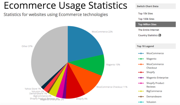 eCommerce Usage Stats